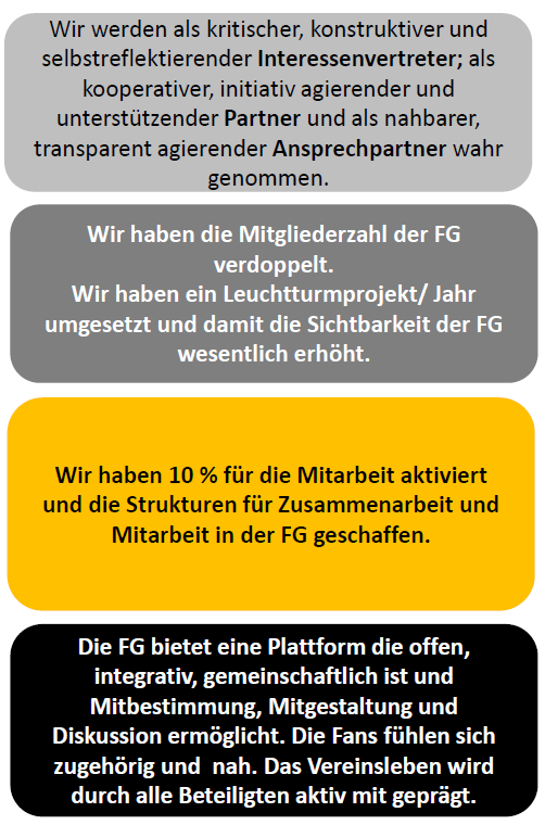 Schaubild Ziele 2022